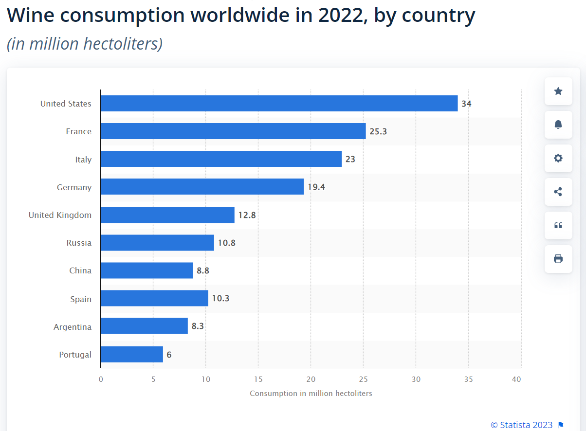 2022년 전세계 TOP 10 와인 소비국 현황