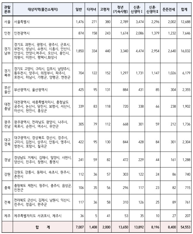 지역별-매입임대목표