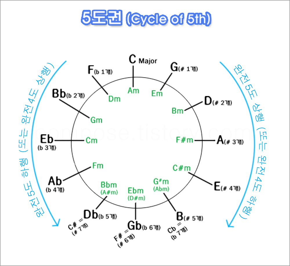 5도권&#44; fifth cycle&#44; cycle of 5th