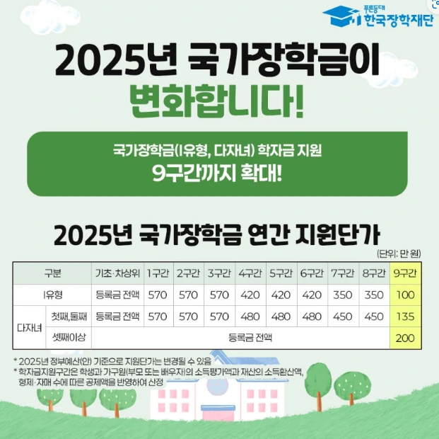 2025 국가장학금 소득분위별 지급금액, 꼭 알아야 할 정보