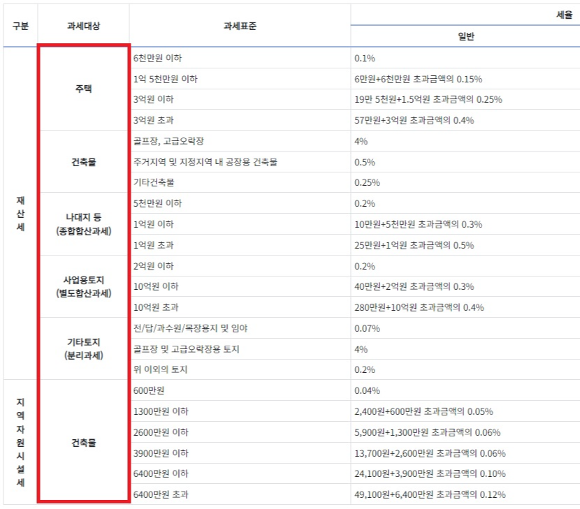 부동산 종류별(주택, 건축물, 나대지, 토지, 건축물 등) 재산세 세율, 기준