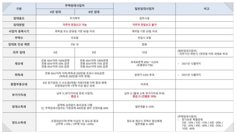 오피스텔 임대부가세 신고기간, 신고대상(일반임대사업자 vs 주택임대사업자 차이) 10