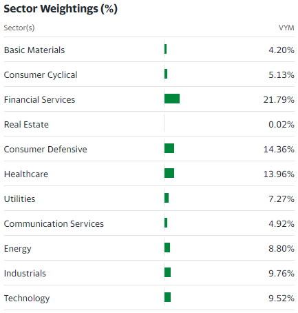 VYM ETF 투자 산업 비중 표
