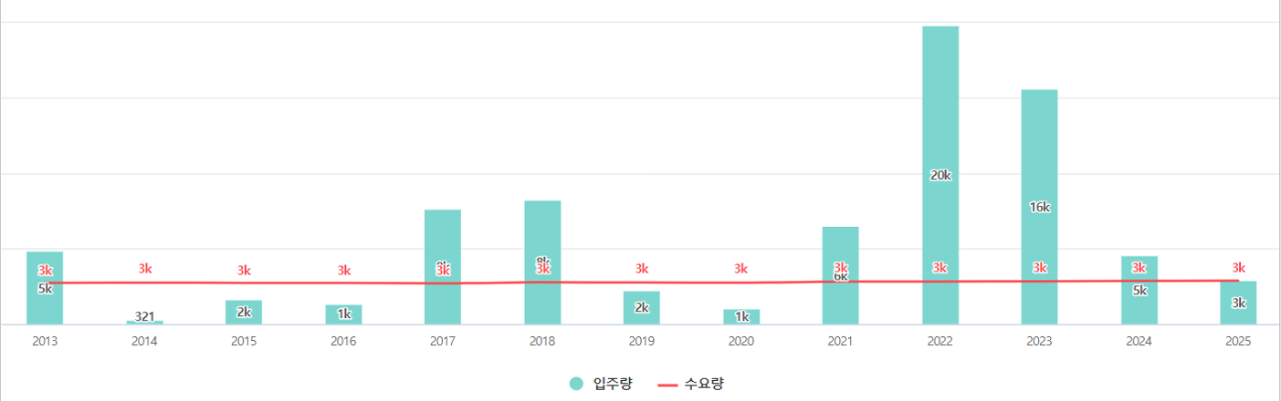 인천광역시 서구 입주예정물량