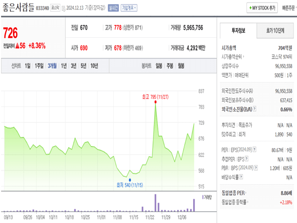 좋은사람들-차트-3개월