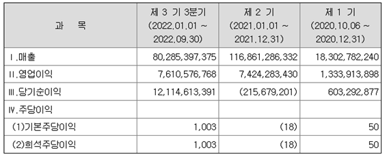 삼기이브이 증권신고서 매출 및 이익