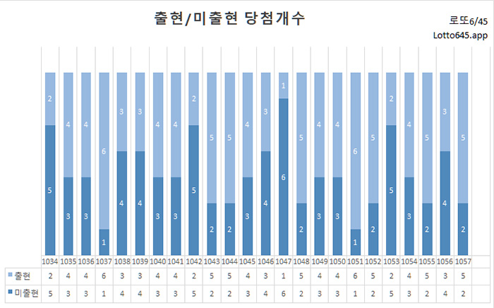 1058 로또 당첨번호 조합 5주 노쇼 강호군 분석 로또 1059 당첨 예상번호 로또 예측추출 2