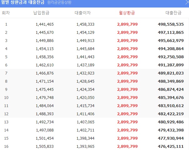 원리금균등상환월별내역