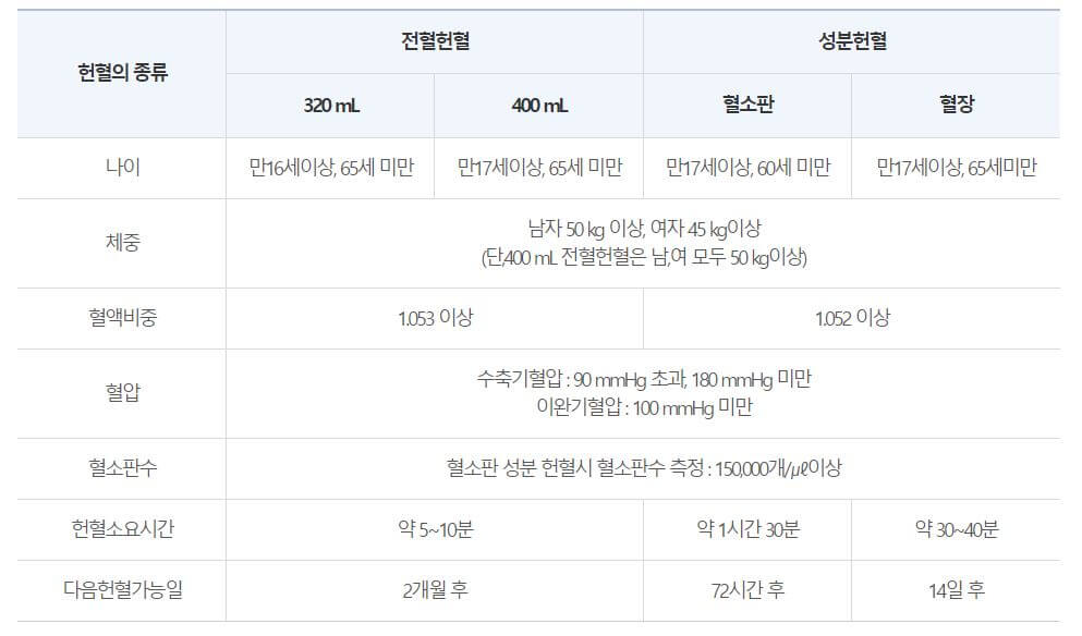 헌혈가능 기준표