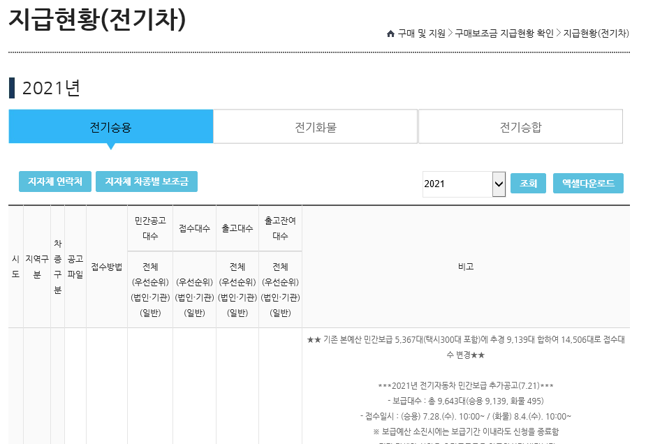  전기자 보조금(구매보조금) 지자체 지급 현황(2021년)