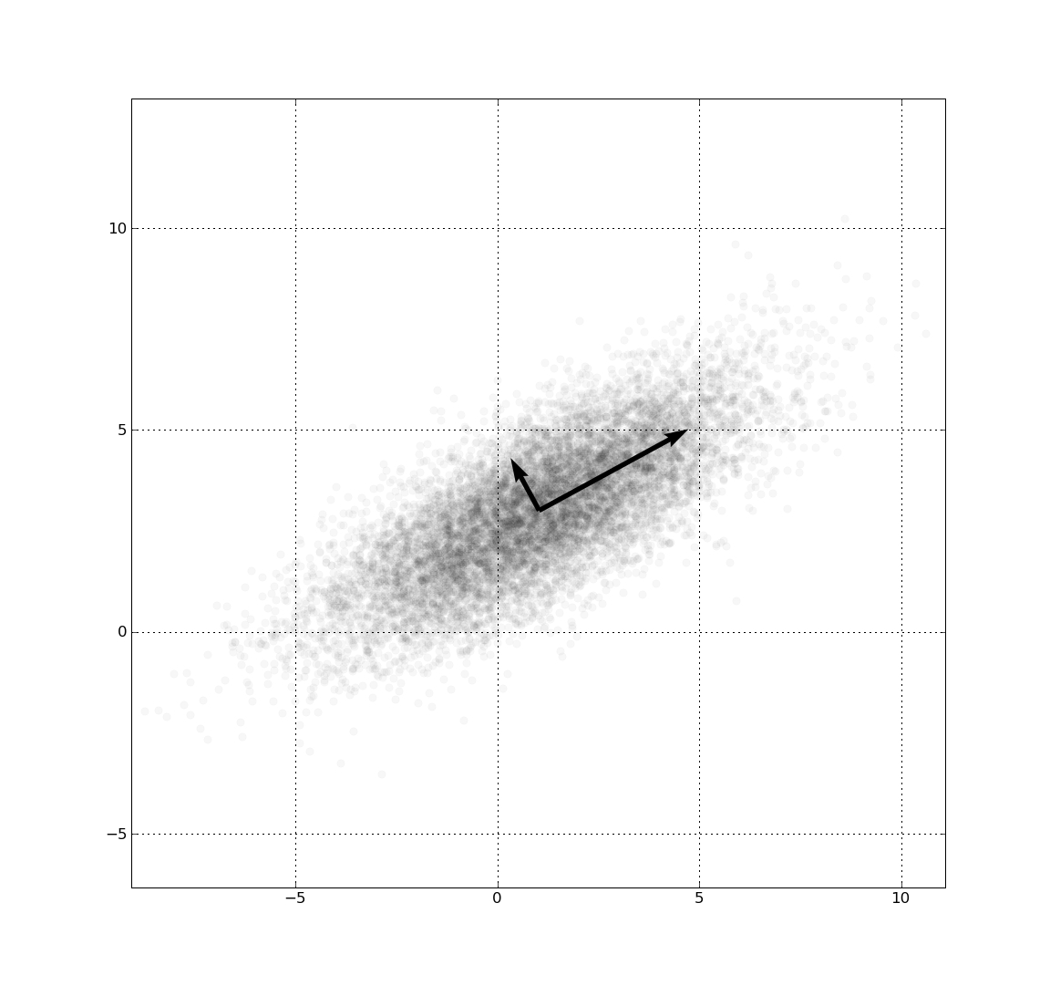 PCA (Principal Component Analysis) PCA (Principal Component Analysis)