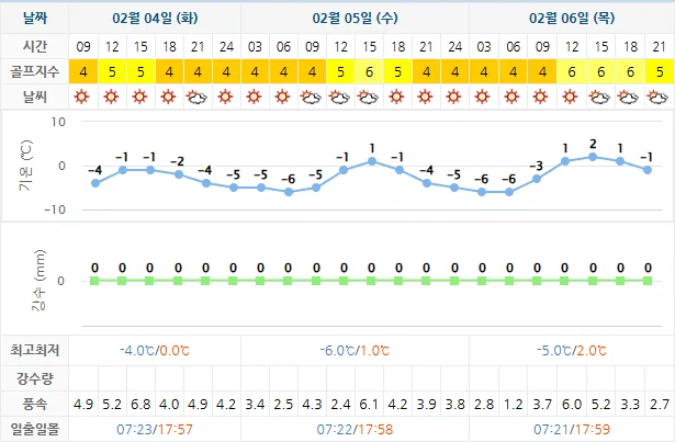 2월 4일 기준 거제뷰cc 날씨 안내