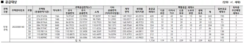 공급 대상. 출처: 공고문