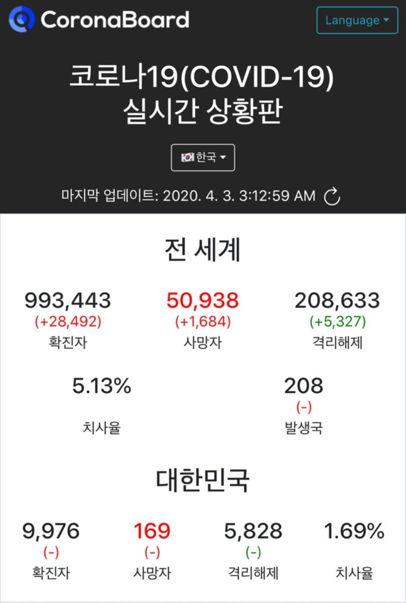  전세계 신종코로나 국가별현황 확진자/ 사망자 4월2일