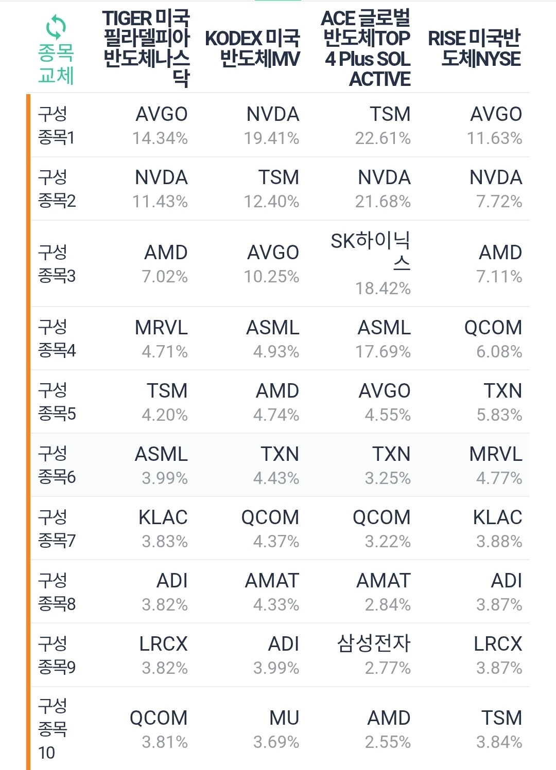 글로벌 반도체 ETF 4종 구성 종목