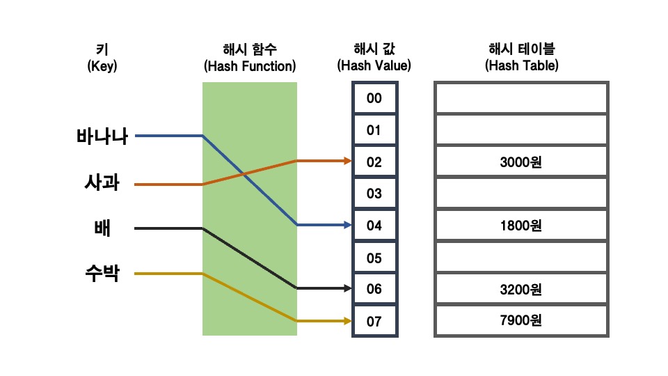  [자료구조] 해시 테이블(Hash Table)이란?