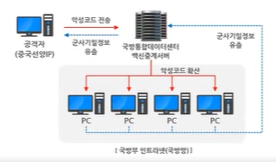 훼손된 패치 업데이트