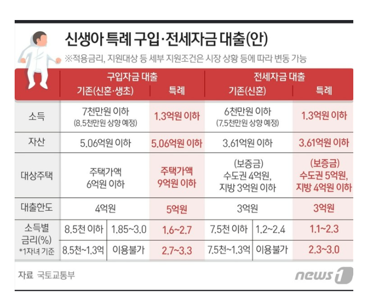 신생아 특례 구입 전세자금 대출(안)