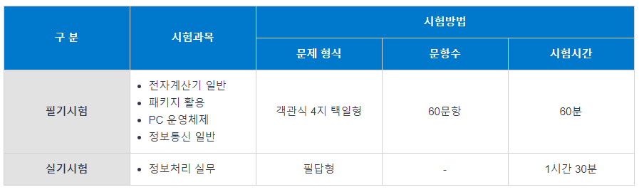 정보처리기능사 시험과목