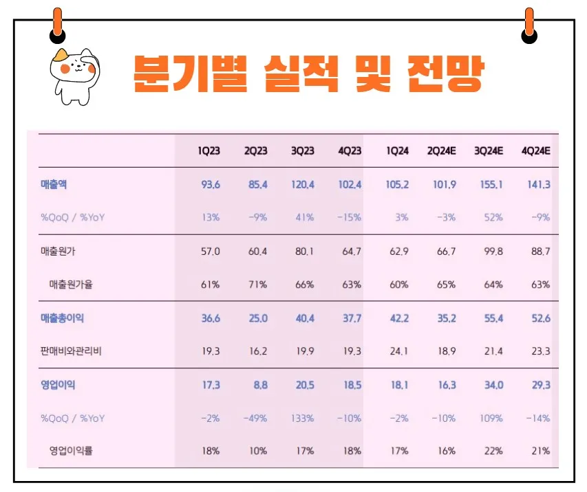 피엔에이치테크 실적