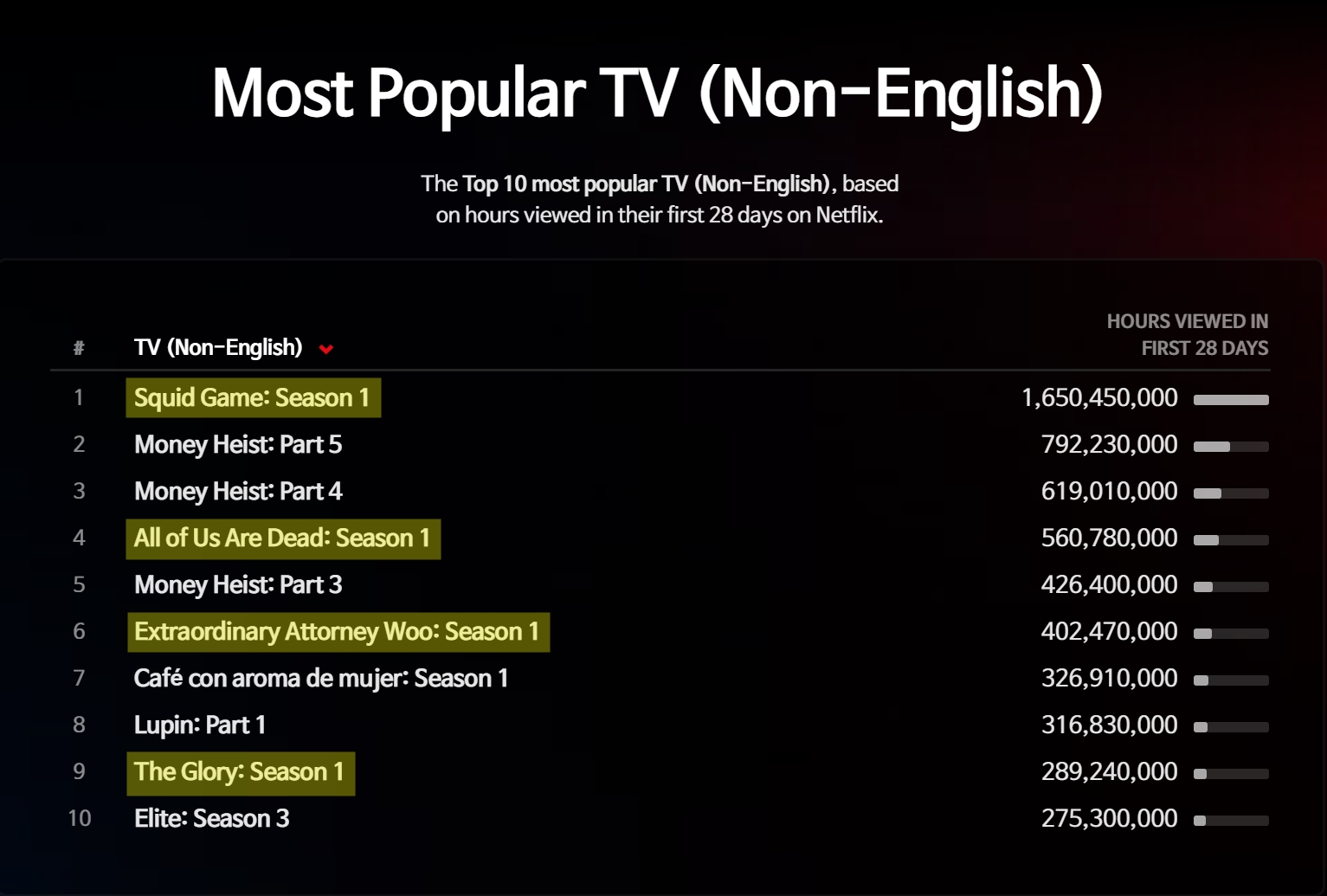 새롭게 업데이트된 넷플릭스 역대 순위