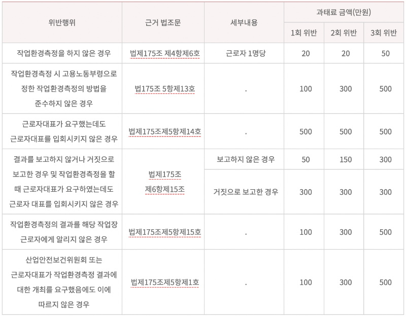 작업환경측정 과태료