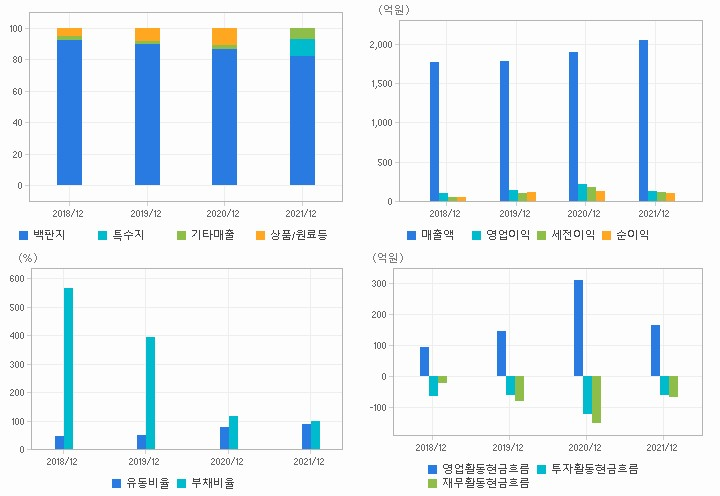 세하 재무분석