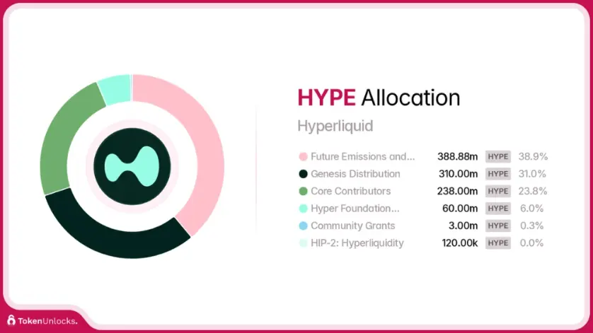 HYPE 토큰노믹스