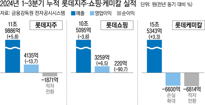 롯데 주가