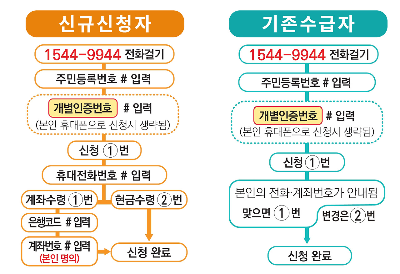 근로장려금 ARS 신청방법