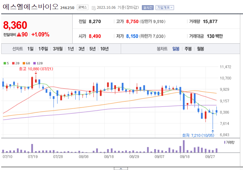 에스엘에스바이오 주가 챠트