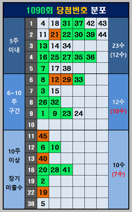 1090회 당첨번호 분포