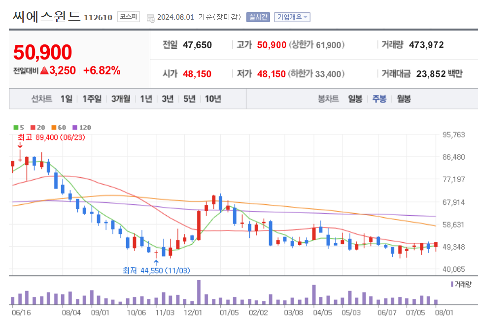 주봉차트