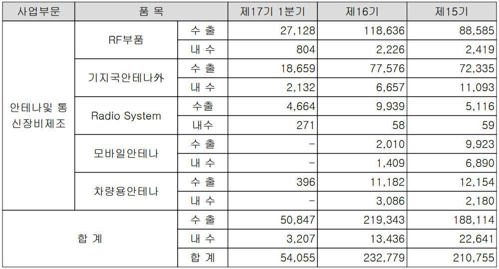 에이스테크 - 실적 구분 현황(2022년 1분기)