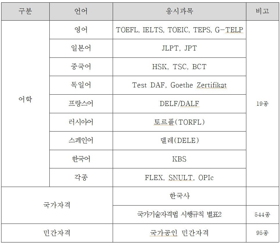 경기도 청년 어학 및 자격증 종류