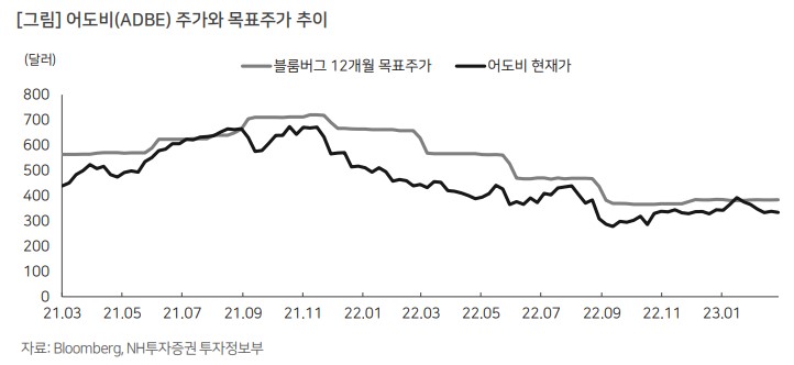 어도비 주가와 목표주가 추이