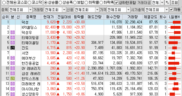  11월11일 코스피 코스닥 상한가 포함 상승률 상위 종목 TOP 100