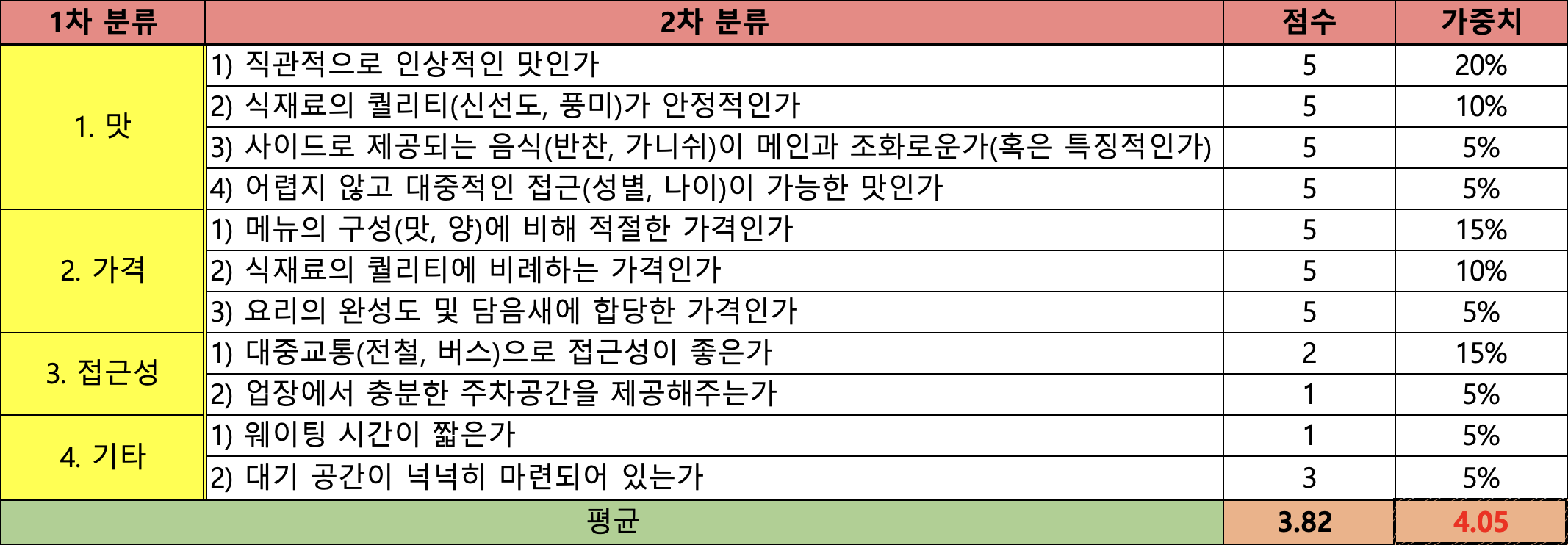 제주도 최고의 숙성 흑돼지 구이 전문점 &#39;숙성도&#39;의 평가점수. 5점 만점에 4점을 넘기는 저력을 보여주네요...!