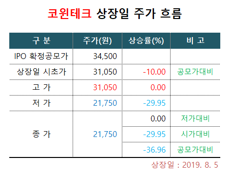 코윈테크 상징일 주가 변동성