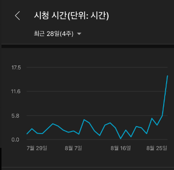 유튜브 시청 시간