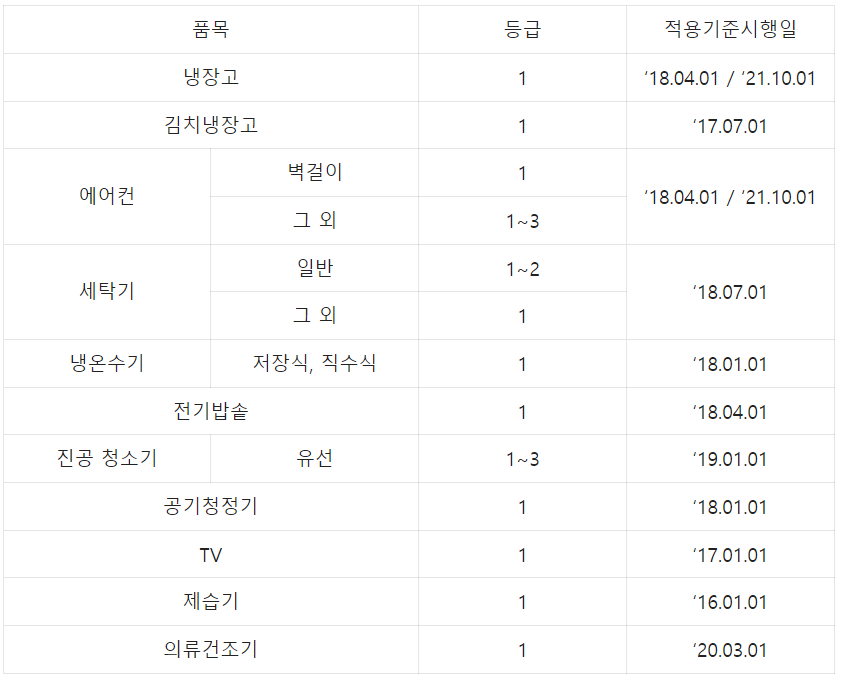  1등급 가전 환급 2023 조건 신청방법 알아보자
