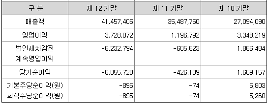 에이치브이엠 매출액 및 영업이익