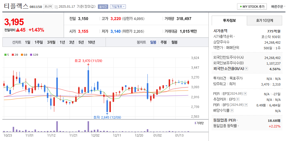 희토류 관련주 티플렉스 주가 차트