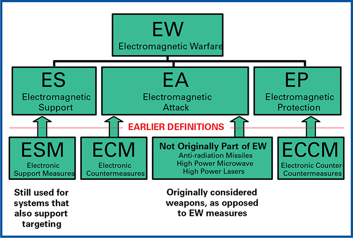 EP는 EW의 한 분야이며 적 무기로부터 플랫폼을 지키는 것이 아닌 적의 EA와 ES 기능으로부터 아군의 센서를 보호한다