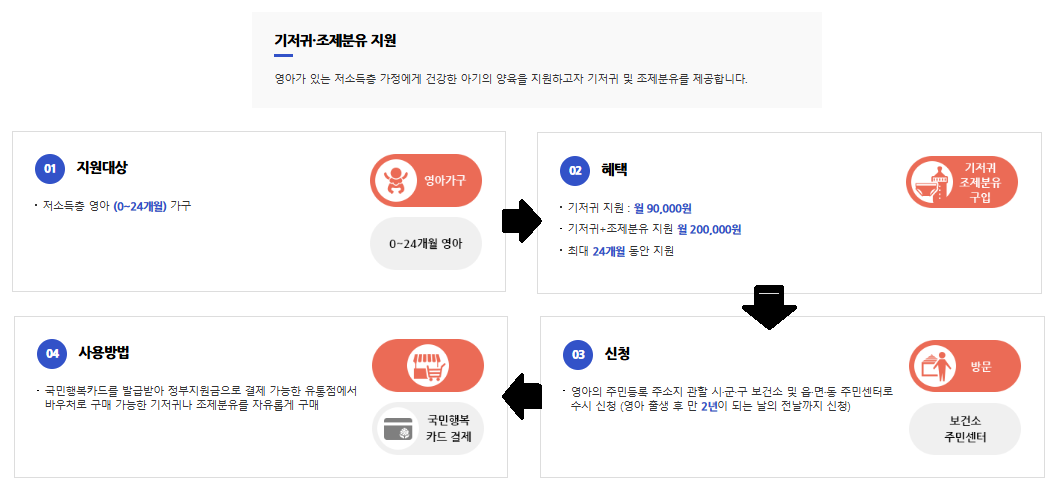 기저귀 &amp; 조제분유 지원
