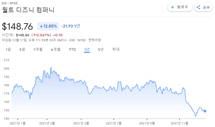 월트 디즈니(DIS) 주가