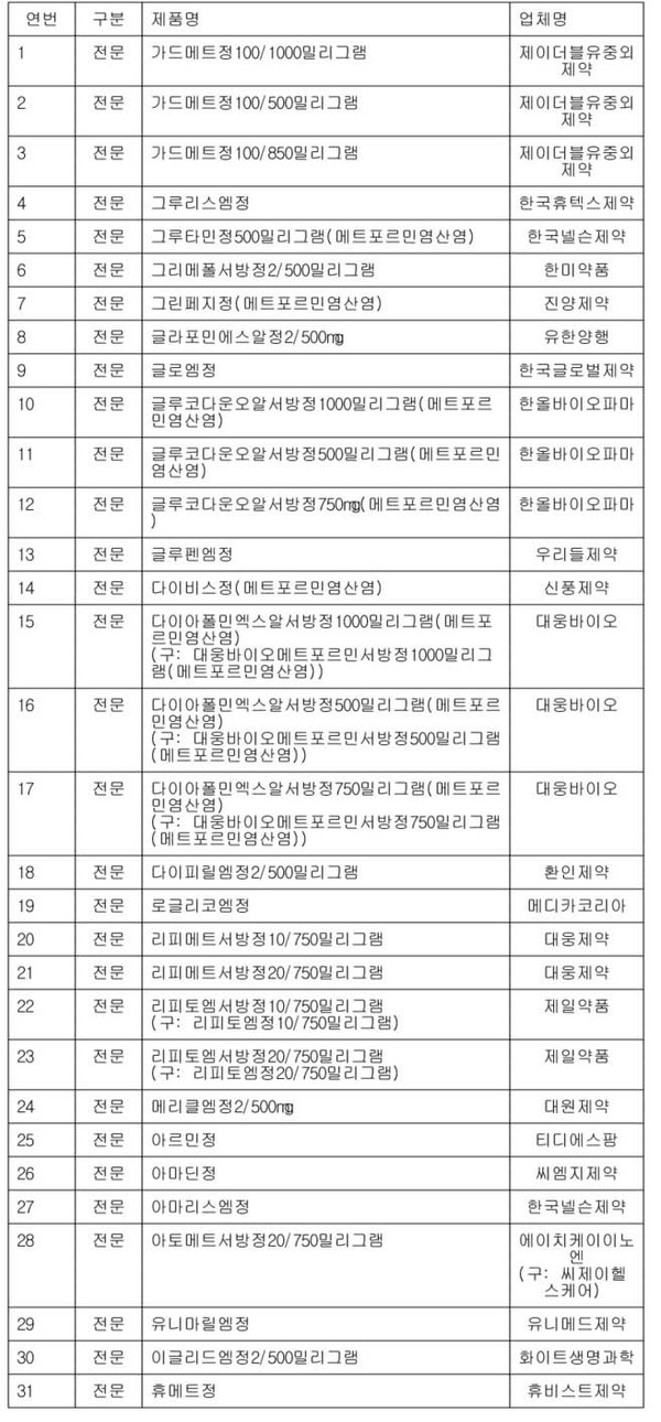  당뇨약 발암물질 파문, 발암물질 검출된 31개 당뇨약 품목은?