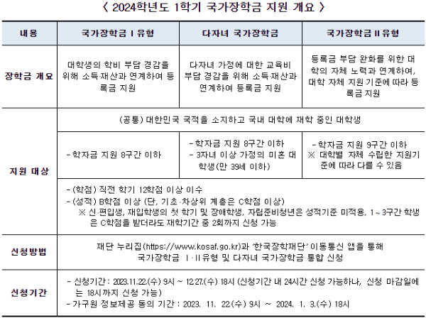 국가장학금 지원개요