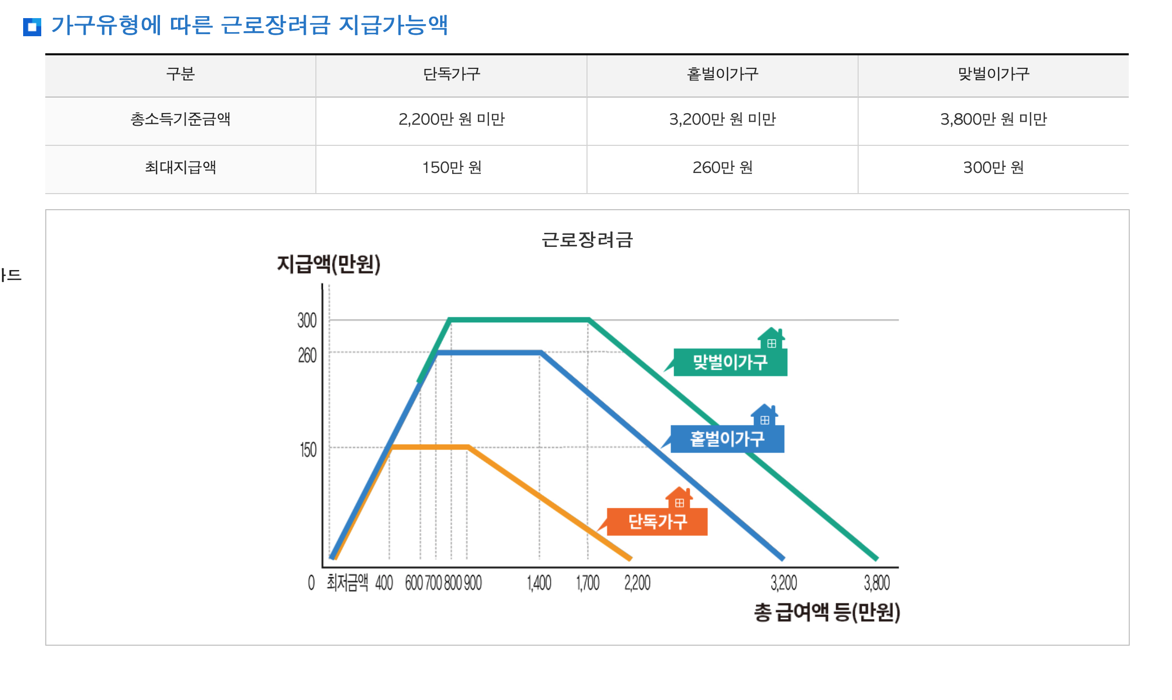 가구유형에 따른 근로장려금 지급가능액 사진