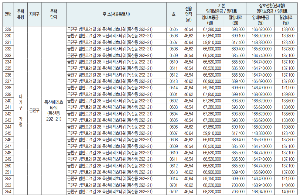 장기미임대주택 상세현황